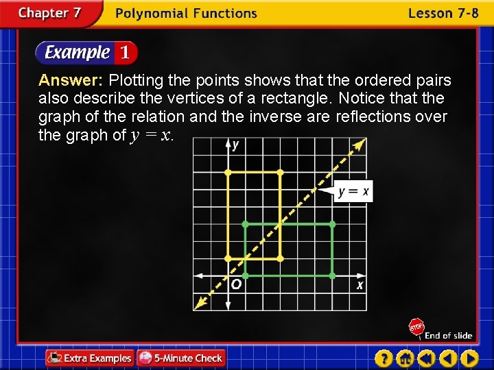Answer: Plotting the points shows that the ordered pairs also describe the vertices of