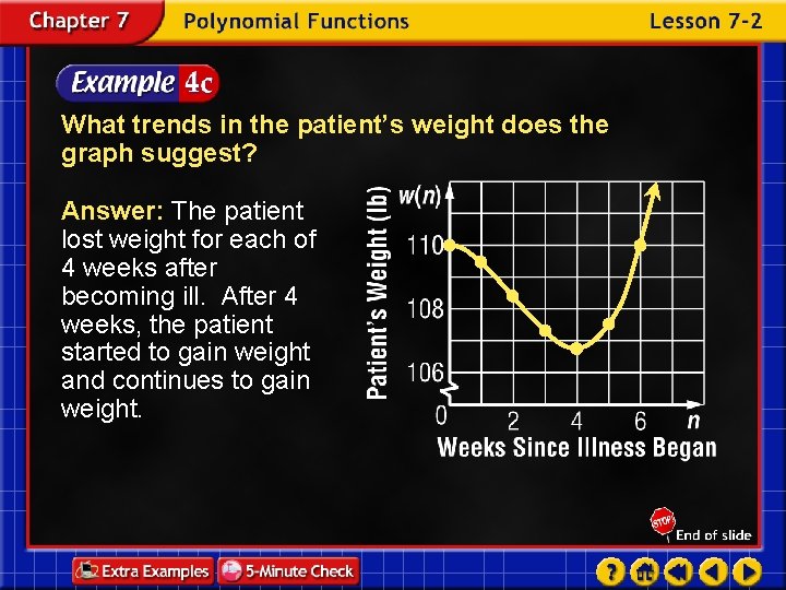 What trends in the patient’s weight does the graph suggest? Answer: The patient lost