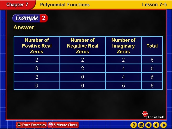 Answer: Number of Positive Real Zeros Number of Negative Real Zeros Number of Imaginary