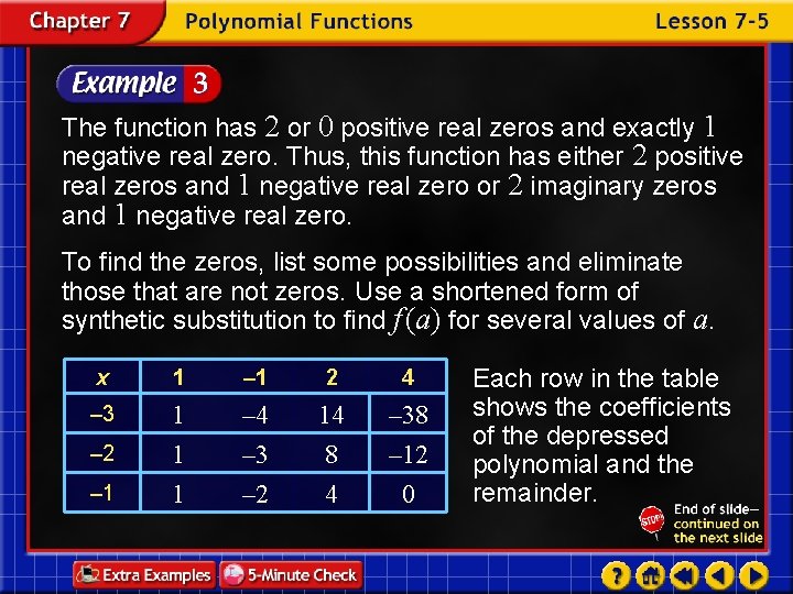 The function has 2 or 0 positive real zeros and exactly 1 negative real