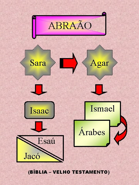 ABRAÃO Sara Agar Isaac Ismael Esaú Árabes Jacó (BÍBLIA – VELHO TESTAMENTO) 