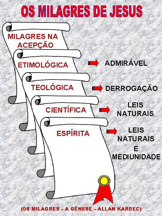 MILAGRES NA ACEPÇÃO ETIMOLÓGICA TEOLÓGICA CIENTÍFICA ESPÍRITA ADMIRÁVEL DERROGAÇÃO LEIS NATURAIS E MEDIUNIDADE (OS