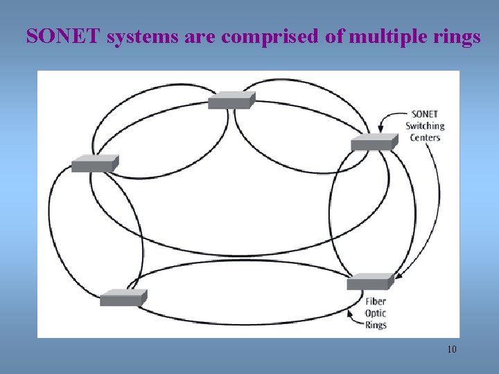 SONET systems are comprised of multiple rings 10 