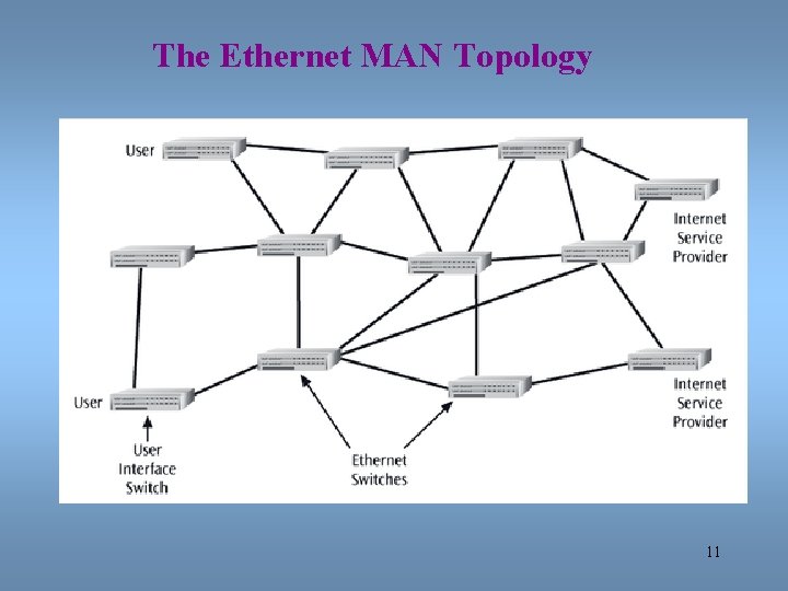 The Ethernet MAN Topology 11 