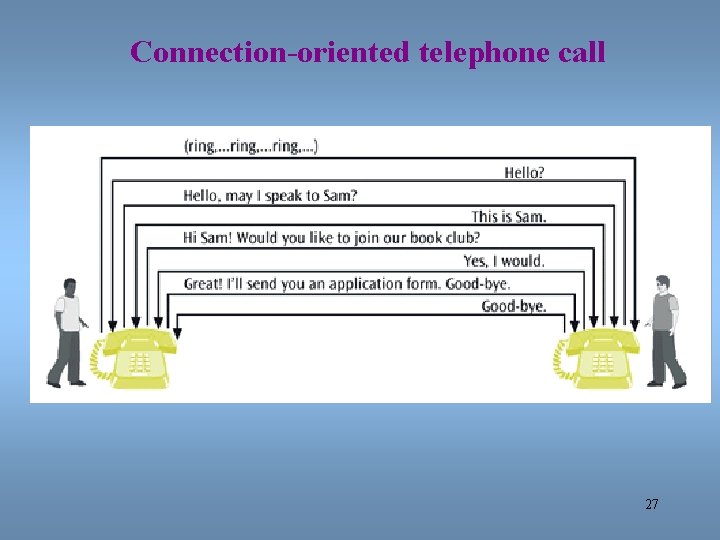 Connection-oriented telephone call 27 