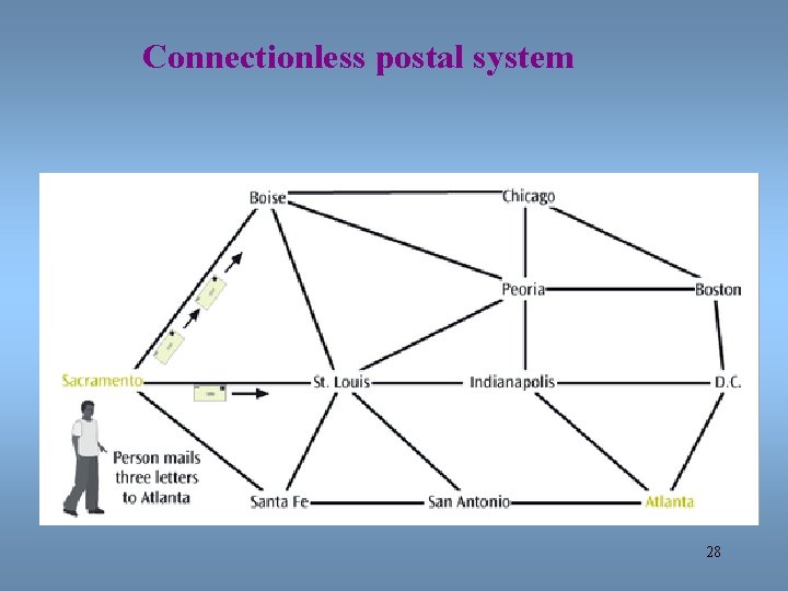 Connectionless postal system 28 