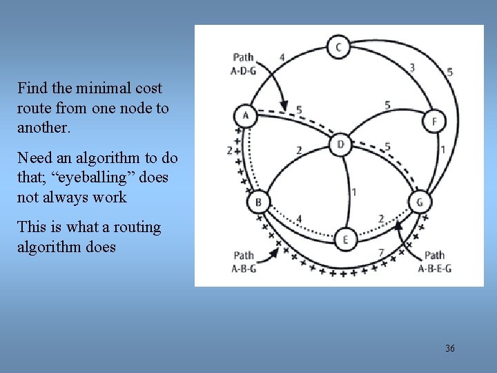 Find the minimal cost route from one node to another. Need an algorithm to