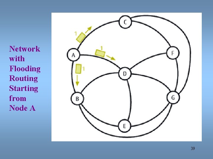 Network with Flooding Routing Starting from Node A 39 