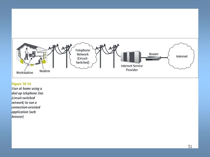 Data Communications and Computer Networks Chapter 10 51 