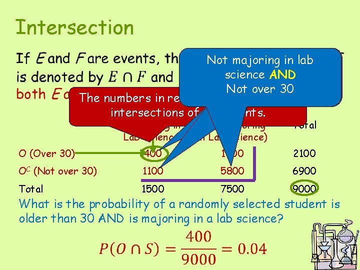 Intersection • Majoring Not majoring in lab in science lab science ANDAND Not Over