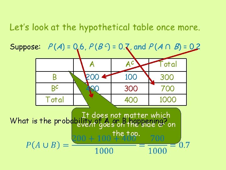  • B BC Total A AC Total 200 100 300 400 600 300
