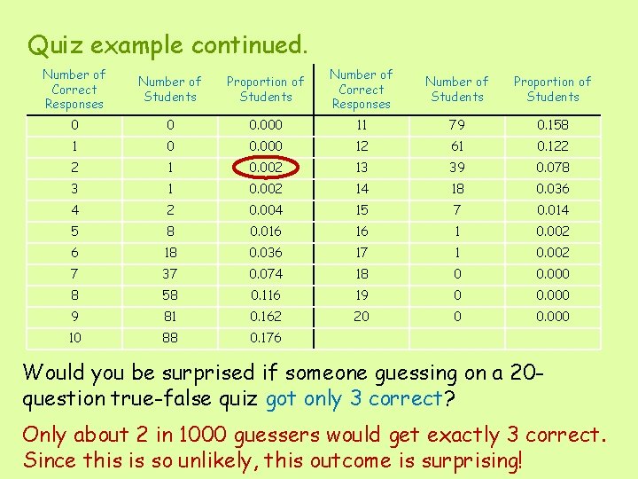 Quiz example continued. Number of Correct Responses Number of Students Proportion of Students 0