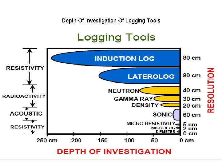 Depth Of Investigation Of Logging Tools 