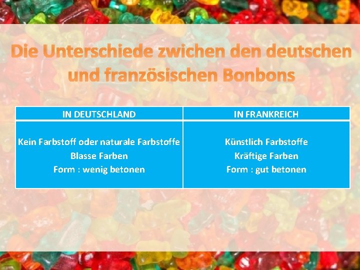 Die Unterschiede zwichen deutschen und französischen Bonbons IN DEUTSCHLAND IN FRANKREICH Kein Farbstoff oder