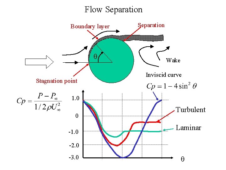 Flow Separation Boundary layer q Stagnation point Separation Wake Inviscid curve 1. 0 0