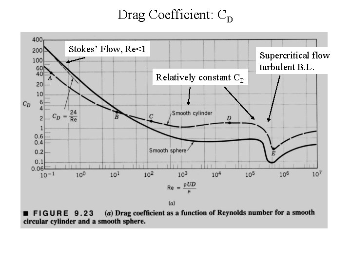 Drag Coefficient: CD Stokes’ Flow, Re<1 Relatively constant CD Supercritical flow turbulent B. L.