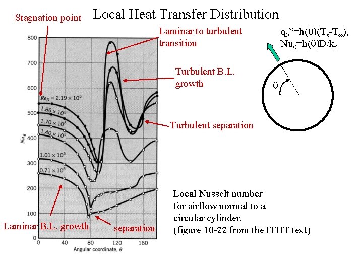 Stagnation point Local Heat Transfer Distribution Laminar to turbulent transition Turbulent B. L. growth