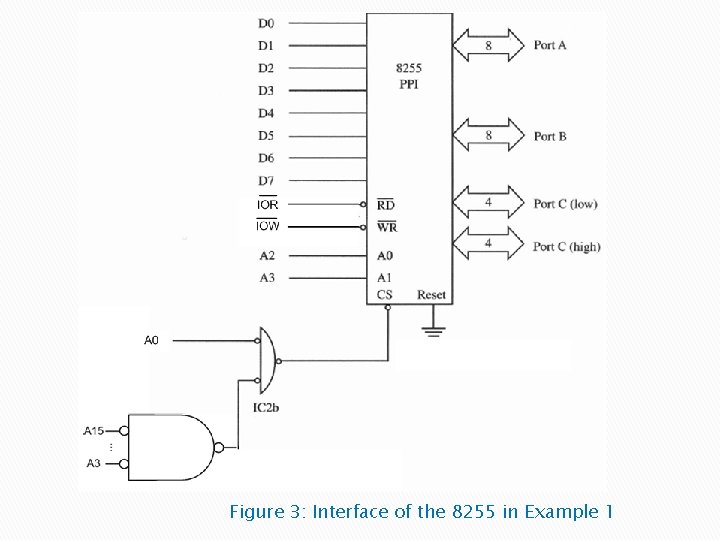 Figure 3: Interface of the 8255 in Example 1 