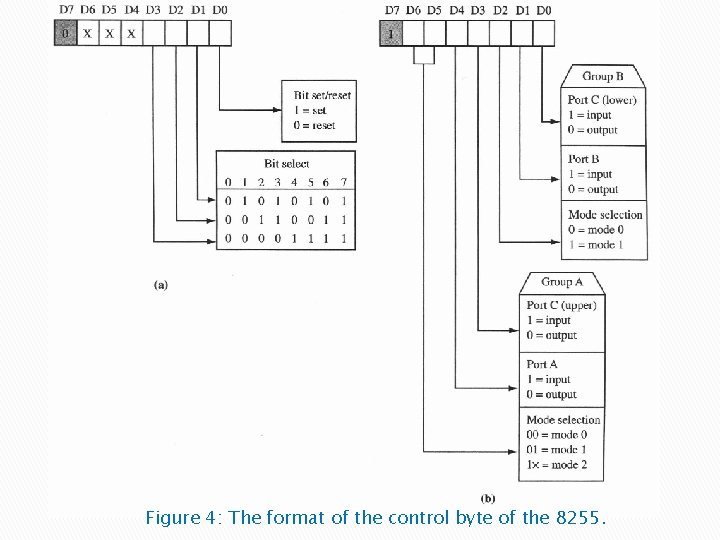 Figure 4: The format of the control byte of the 8255. 