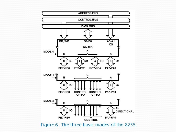 Figure 6: The three basic modes of the 8255. 