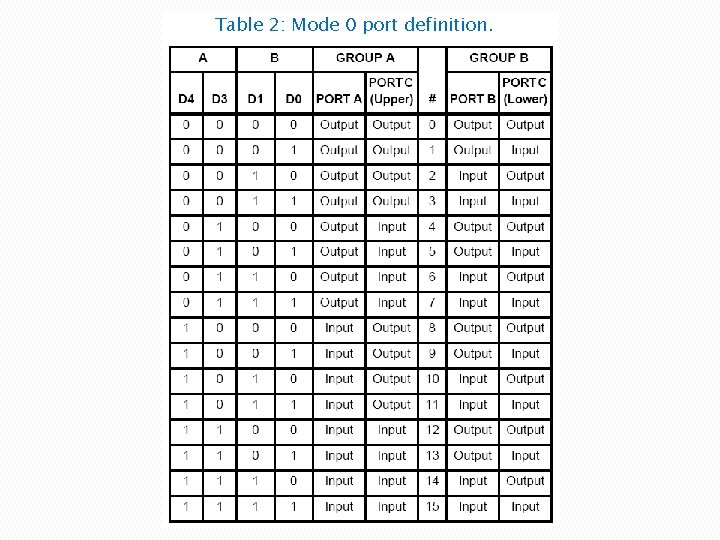 Table 2: Mode 0 port definition. 