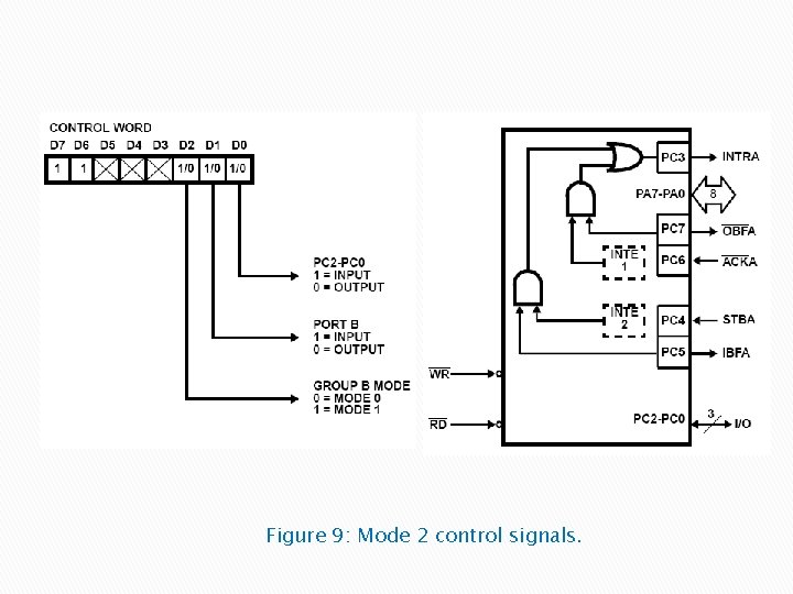 Figure 9: Mode 2 control signals. 