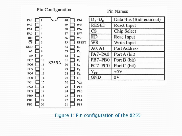 Figure 1: Pin configuration of the 8255 