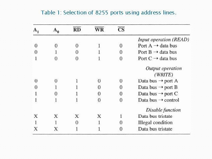 Table 1: Selection of 8255 ports using address lines. 