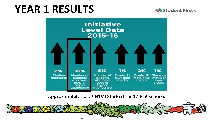 YEAR 1 RESULTS Approximately 2, 000 FNMI Students in 17 FTV Schools 
