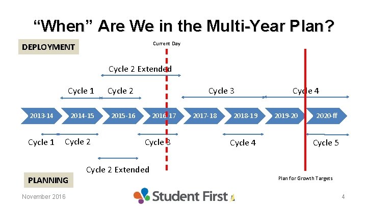 “When” Are We in the Multi-Year Plan? Current Day DEPLOYMENT Cycle 2 Extended Cycle