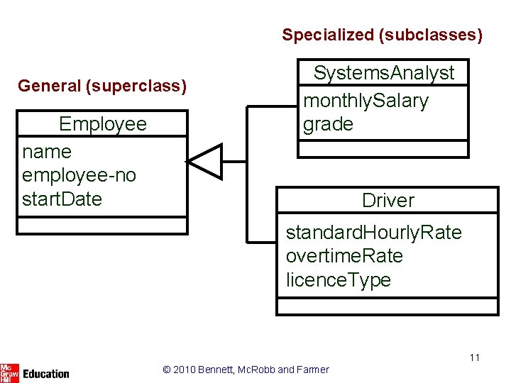 Specialized (subclasses) General (superclass) Employee name employee-no start. Date Systems. Analyst monthly. Salary grade Specialized (subclasses) General (superclass) Employee name employee-no start. Date Systems. Analyst monthly. Salary grade