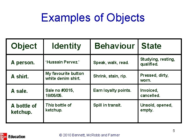 Examples of Objects Object Identity Behaviour State A person. ‘Hussain Pervez. ’ Speak, walk, Examples of Objects Object Identity Behaviour State A person. ‘Hussain Pervez. ’ Speak, walk,
