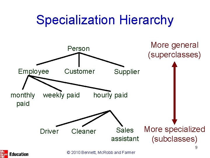 Specialization Hierarchy More general (superclasses) Person Employee monthly paid Customer weekly paid Driver Supplier Specialization Hierarchy More general (superclasses) Person Employee monthly paid Customer weekly paid Driver Supplier