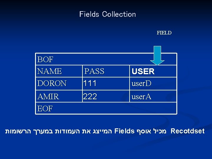 Fields Collection FIELD BOF NAME DORON AMIR EOF PASS 111 USER user. D 222