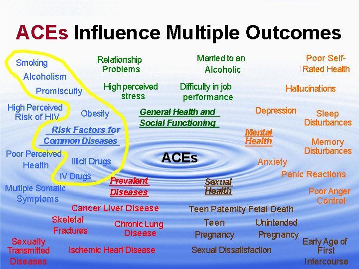 ACEs Influence Multiple Outcomes Smoking Alcoholism Promiscuity Relationship Problems High perceived stress Married to