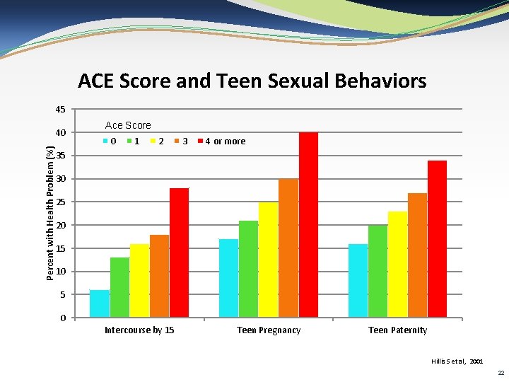 ACE Score and Teen Sexual Behaviors 45 Percent with Health Problem (%) 40 Ace