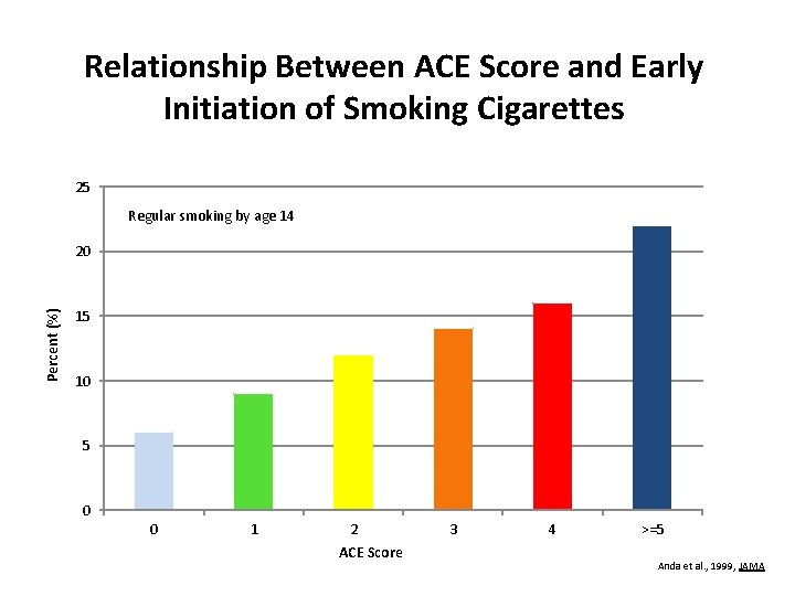 Relationship Between ACE Score and Early Initiation of Smoking Cigarettes 25 Regular smoking by