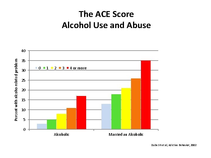 The ACE Score Alcohol Use and Abuse Percent with alcoho related problem 40 35