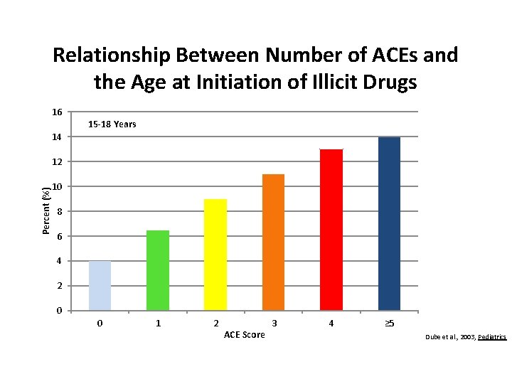 Relationship Between Number of ACEs and the Age at Initiation of Illicit Drugs 16