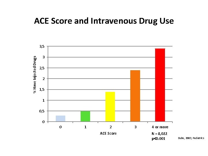 ACE Score and Intravenous Drug Use % Have Injected Drugs 3, 5 3 2,