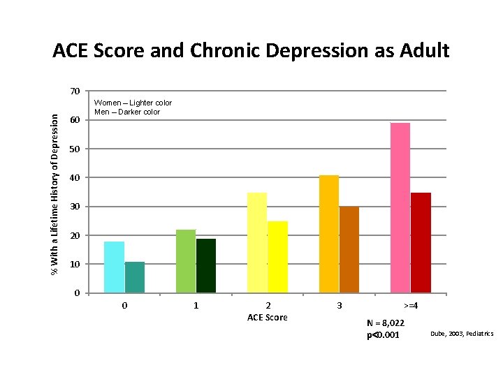 ACE Score and Chronic Depression as Adult % With a Lifetime History of Depression