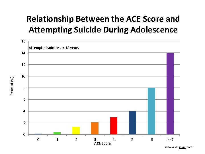 Relationship Between the ACE Score and Attempting Suicide During Adolescence 16 Attempted suicide <