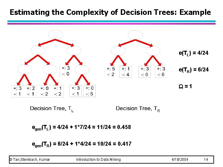 Estimating the Complexity of Decision Trees: Example e(TL) = 4/24 e(TR) = 6/24 =1 Estimating the Complexity of Decision Trees: Example e(TL) = 4/24 e(TR) = 6/24 =1