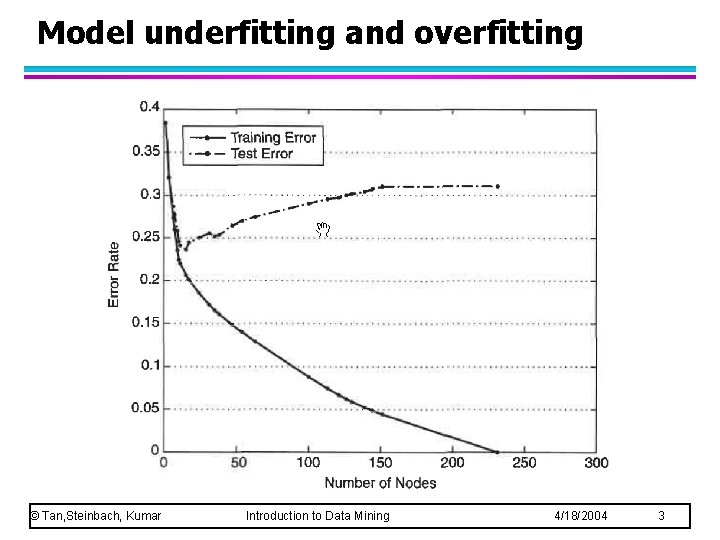 Model underfitting and overfitting © Tan, Steinbach, Kumar Introduction to Data Mining 4/18/2004 3 Model underfitting and overfitting © Tan, Steinbach, Kumar Introduction to Data Mining 4/18/2004 3