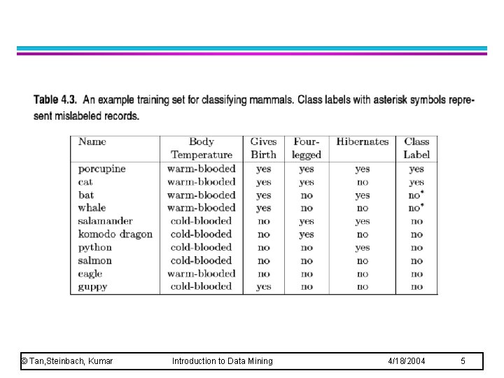 © Tan, Steinbach, Kumar Introduction to Data Mining 4/18/2004 5 © Tan, Steinbach, Kumar Introduction to Data Mining 4/18/2004 5