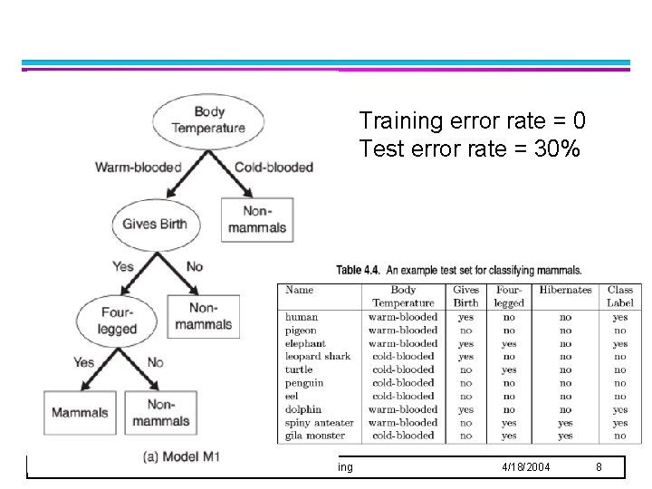 Training error rate = 0 Test error rate = 30% © Tan, Steinbach, Kumar Training error rate = 0 Test error rate = 30% © Tan, Steinbach, Kumar