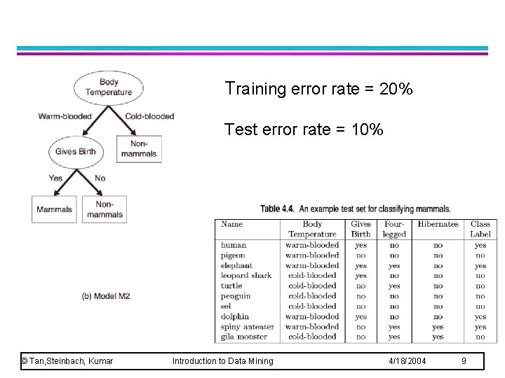 Training error rate = 20% Test error rate = 10% © Tan, Steinbach, Kumar Training error rate = 20% Test error rate = 10% © Tan, Steinbach, Kumar