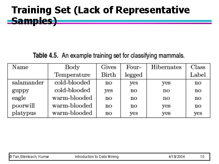 Training Set (Lack of Representative Samples) © Tan, Steinbach, Kumar Introduction to Data Mining Training Set (Lack of Representative Samples) © Tan, Steinbach, Kumar Introduction to Data Mining