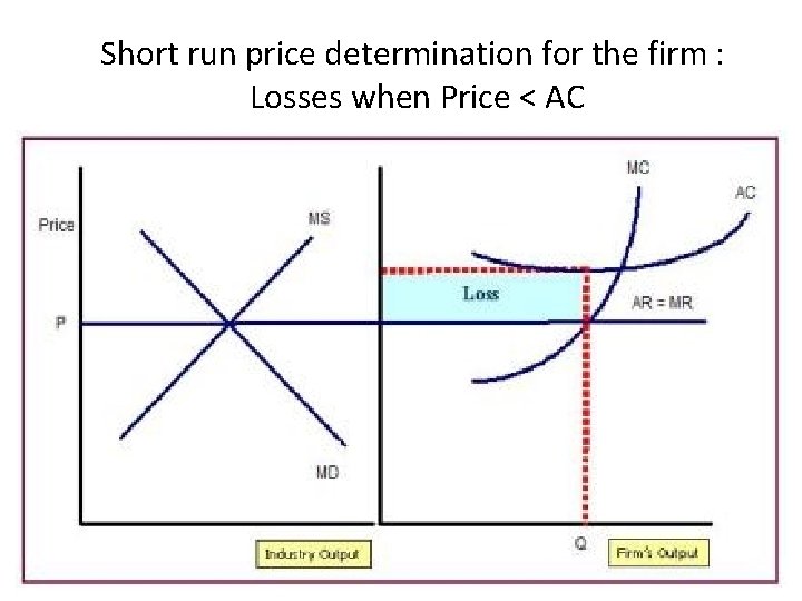 Short run price determination for the firm : Losses when Price < AC 