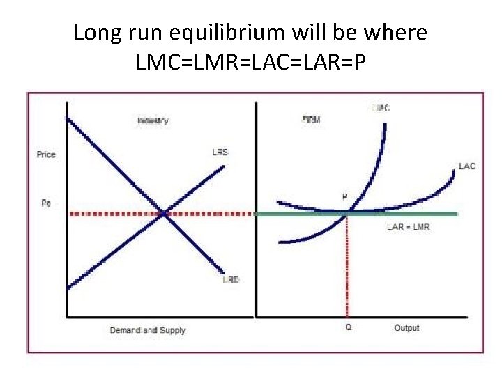 Long run equilibrium will be where LMC=LMR=LAC=LAR=P 